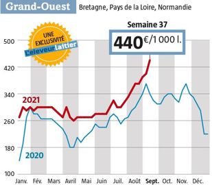 La baisse de la collecte par rapport à l’an dernier, en France et en Allemagne, explique pour partie le niveau record atteint semaine 37 par le lait Spot (source : observatoire de L’Éleveur laitier).